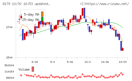 ロイヤルホールディングスチャート