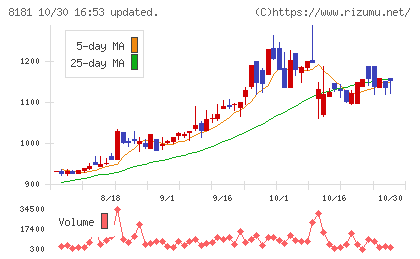 東天紅チャート