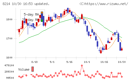 ＡＯＫＩホールディングスチャート