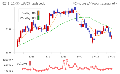 エイチ・ツー・オー　リテイリングチャート