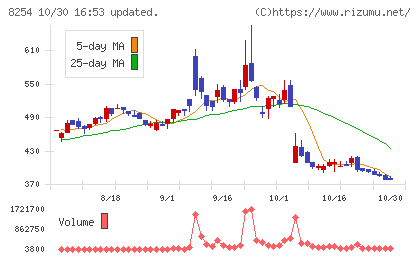 さいか屋チャート