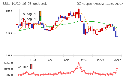 ゼビオホールディングスチャート
