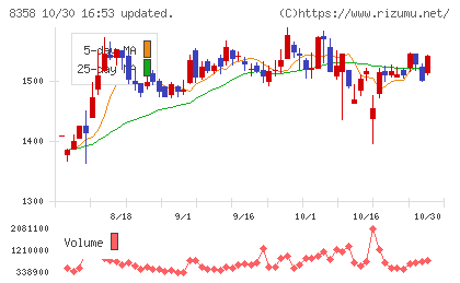 スルガ銀行チャート