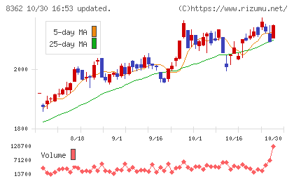 福井銀行チャート