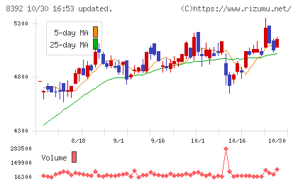 大分銀行チャート