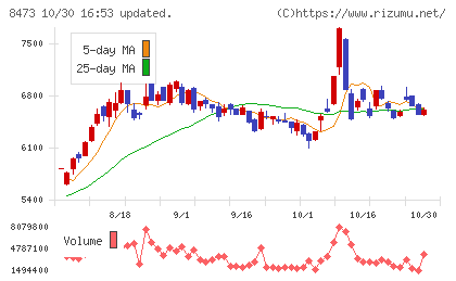 SBIホールディングスチャート