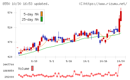 栃木銀行チャート