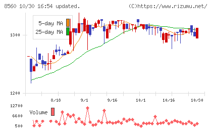 宮崎太陽銀行チャート