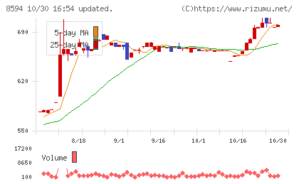 中道リースチャート