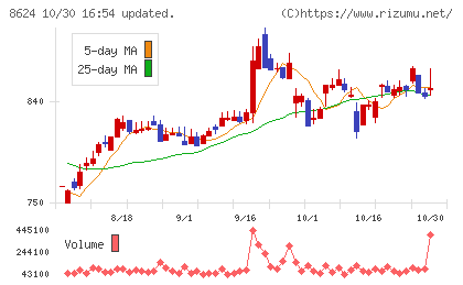 いちよし証券チャート
