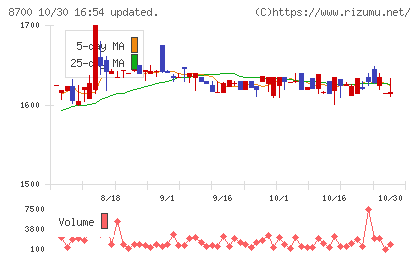 丸八証券チャート