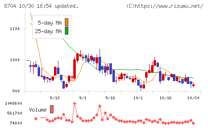 トレイダーズホールディングスチャート