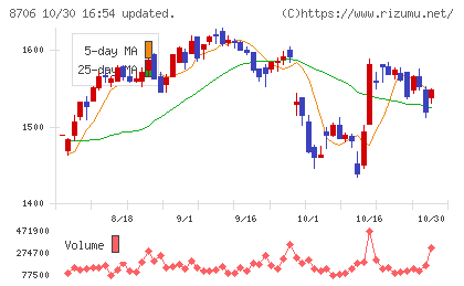 極東証券チャート