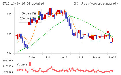 アニコム ホールディングスチャート