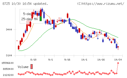 MS&ADインシュアランスグループホールディングスチャート