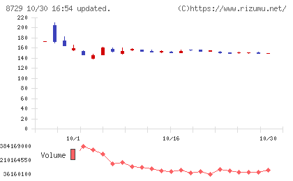 ソニーフィナンシャルグループチャート