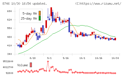 ｕｎｂａｎｋｅｄチャート