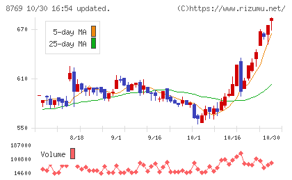 アドバンテッジリスクマネジメントチャート