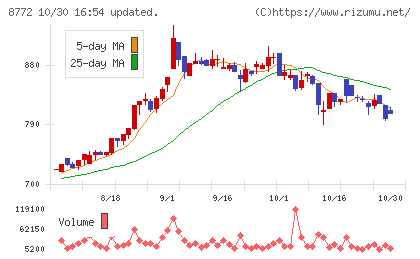 アサックスチャート