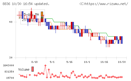 ＲＩＳＥチャート