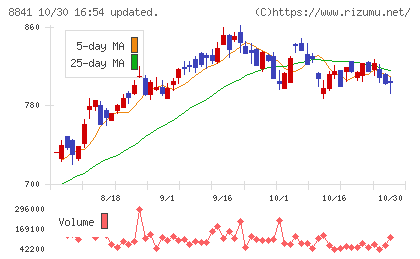 テーオーシーチャート