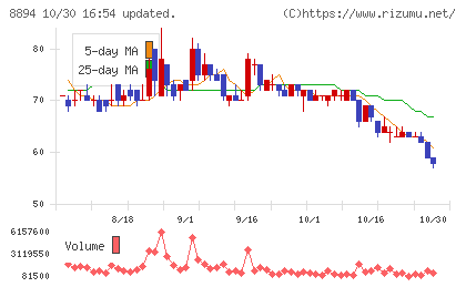 ＲＥＶＯＬＵＴＩＯＮチャート