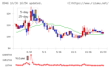 ASIAN STARチャート
