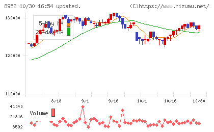 ジャパンリアルエステイト投資法人チャート