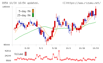 オリックス不動産投資法人チャート