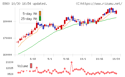 ユナイテッド・アーバン投資法人チャート