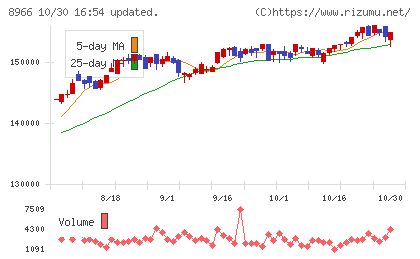 平和不動産リート投資法人チャート