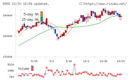 福岡リート投資法人チャート