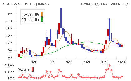 誠建設工業チャート