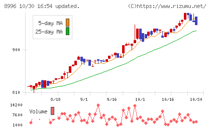 ハウスフリーダムチャート