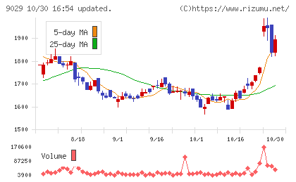 ヒガシホールディングスチャート