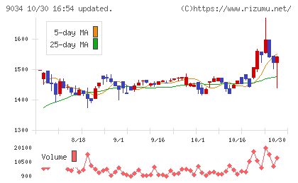 南総通運チャート