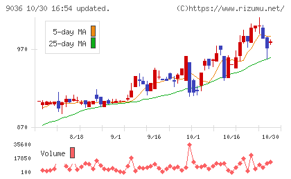 東部ネットワークチャート