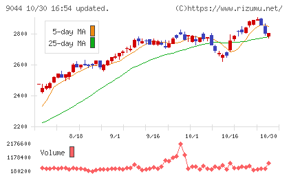 南海電気鉄道チャート