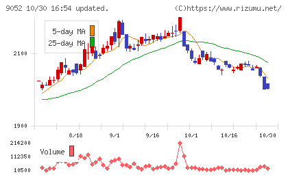 山陽電気鉄道チャート