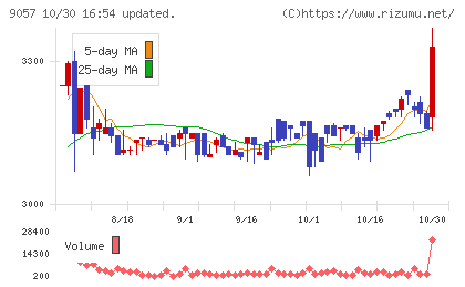 遠州トラックチャート