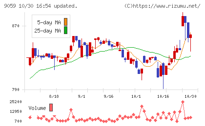 カンダホールディングスチャート