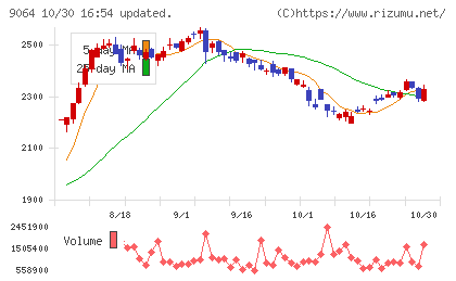 ヤマトホールディングスチャート