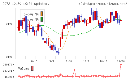 ニッコンホールディングスチャート