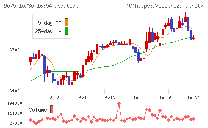 福山通運チャート