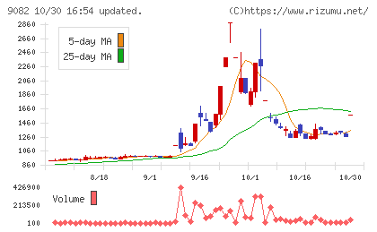 大和自動車交通チャート