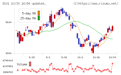 日本郵船チャート