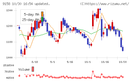 シーユーシーチャート