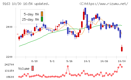 ナレルグループチャート