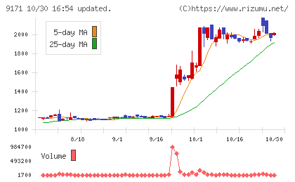 栗林商船チャート