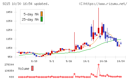 ＣａＳｙチャート